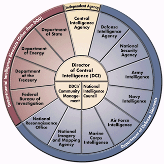 Intelligence Community chart
