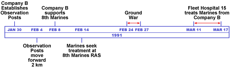 timeline of events