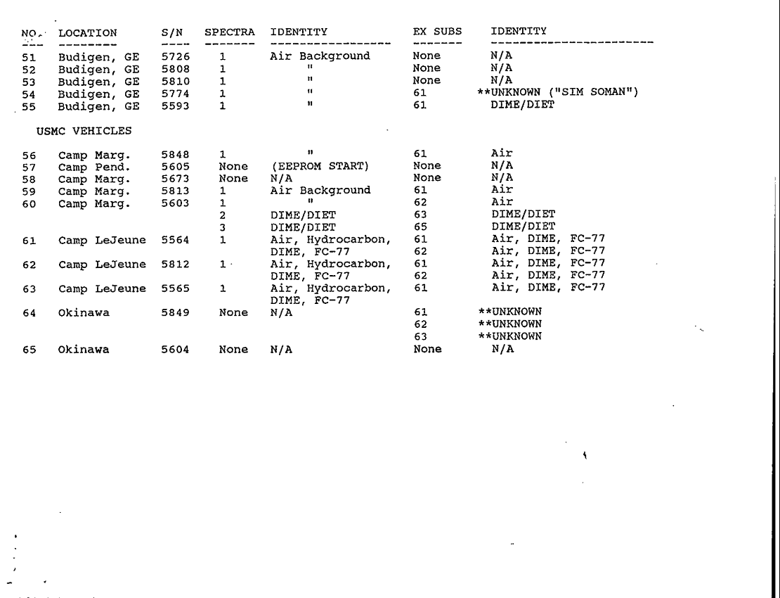 US Army Chemical Biological Defense Command Memorandum for Record, Subject: "Summary of MM-1 Spectra Checked re: Chemical Warfare Agents (CWA) in Operation Desert Storm (ODS)," February 15, 1994. 
