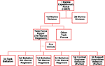 Figure 3. I Marine Expeditionary Force table of organization thumbnail