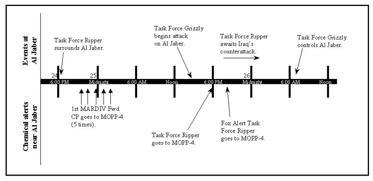 Figure 5. Timeline of events for February 24-26, 1991