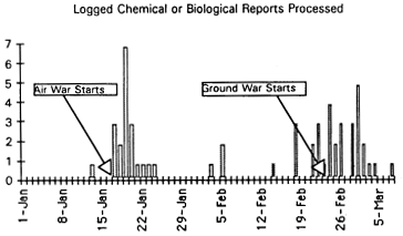 logged chemical or biological reports processed