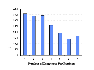 Figure 2.  Frequency Distribution of Diagnoses among 18,075 CCEP Participants
