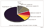 Figure A-22. Pie chart of Dugway tests showing partitioning of the source term