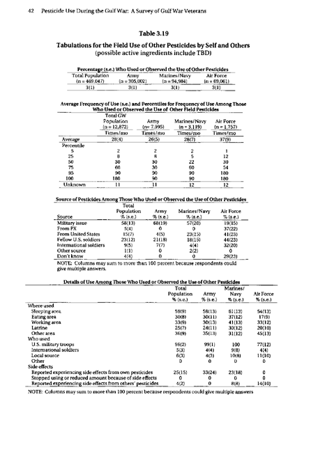   Fricker, R.D, E. Reardon, D.M. Spektor, S.K. Cotton, J. Hawes-Dawson, J.E. Pace, and S. D. Hosek, �Pesticide Use During the Gulf War: A Survey of Gulf War Veterans,� RAND, 2000.