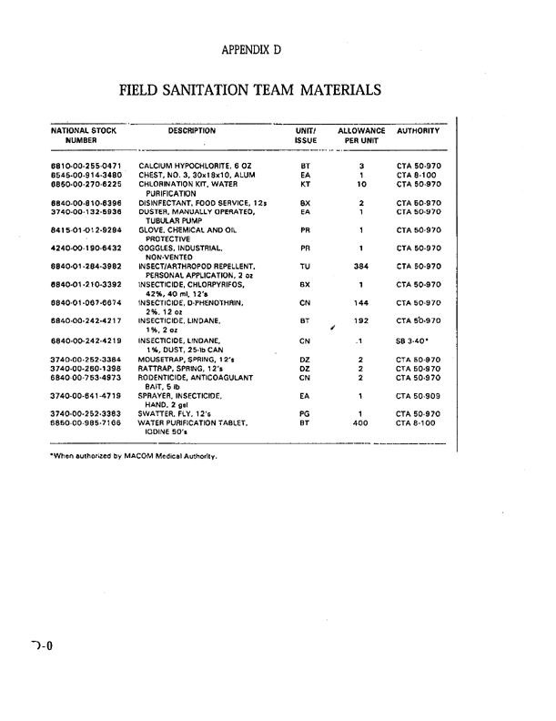 US Army Field Manual FM 21-10-1, �Unit Field Sanitation Team,� October 11, 1989, p. 1-3.